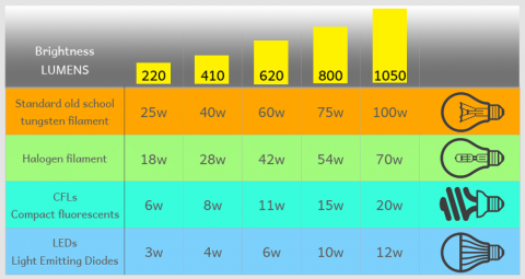 Lumens and Watts | The Light and Power Shop